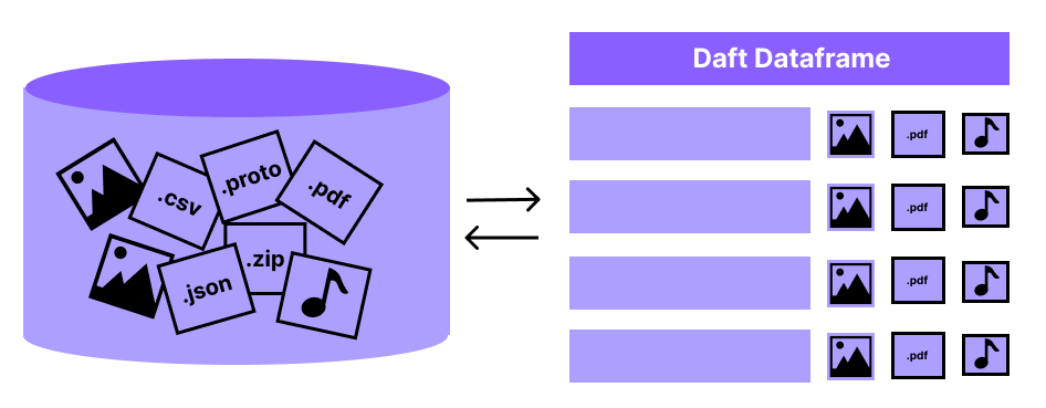 Daft python dataframes make it easy to load any data such as PDF documents, images, protobufs, csv, parquet and audio files into a table dataframe structure for easy querying