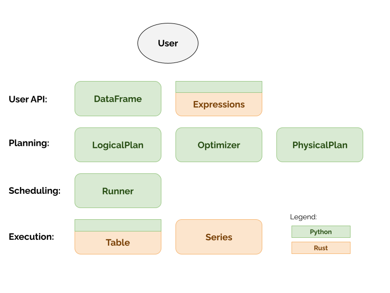 Architecture diagram for the Daft library spanning the User API, Planning, Scheduling and Execution layers