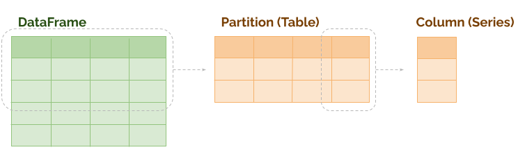 Diagram for the hierarchy of datastructures that make up Daft's in-memory representation: DataFrame, Table and Series