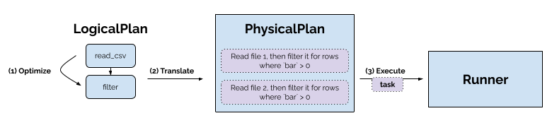 Diagram for the execution model of Daft across the LogicalPlan, Optimizer and PhysicalPlan